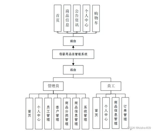 基于SSM的母嬰用品店管理系統(tǒng)設計與實現